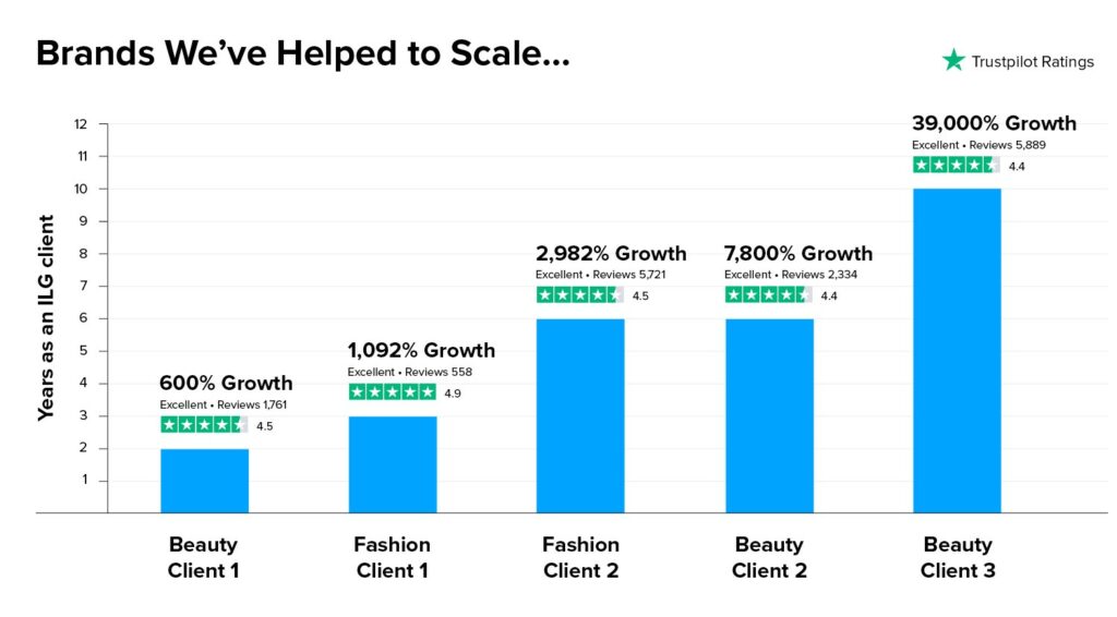 ILG client growth chart